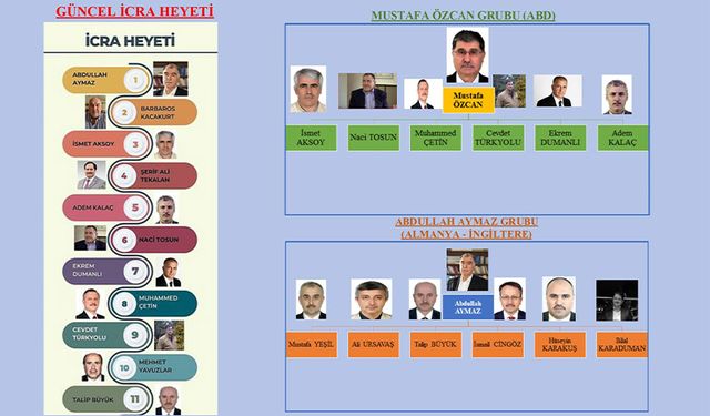 FETÖ elebaşı Gülen'in ölümünün ardından örgüt ikiye ayrıldı