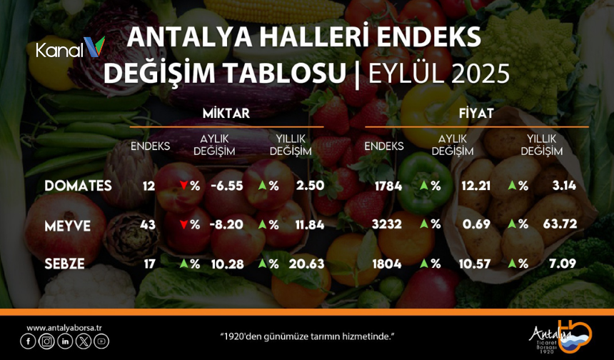 Antalya Hallerinde Eylülde Fiyat ve Miktar Arttı
